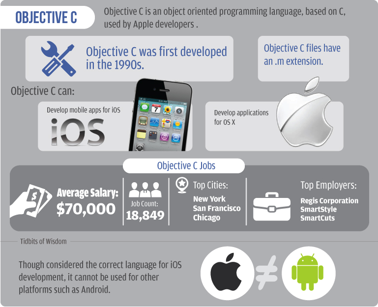 characteristic of objective C programming language for app development services